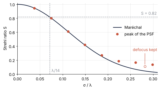 Strehl ratio against RMS wavefront error in waves, from 0 to 0.3. Line: Maréchal approximation. Dots: peak ratio of the computed PSF. They agree below about 0.15 waves; above it Maréchal falls lower, and the defocused wavefront at 0.28 waves sits far above the line.