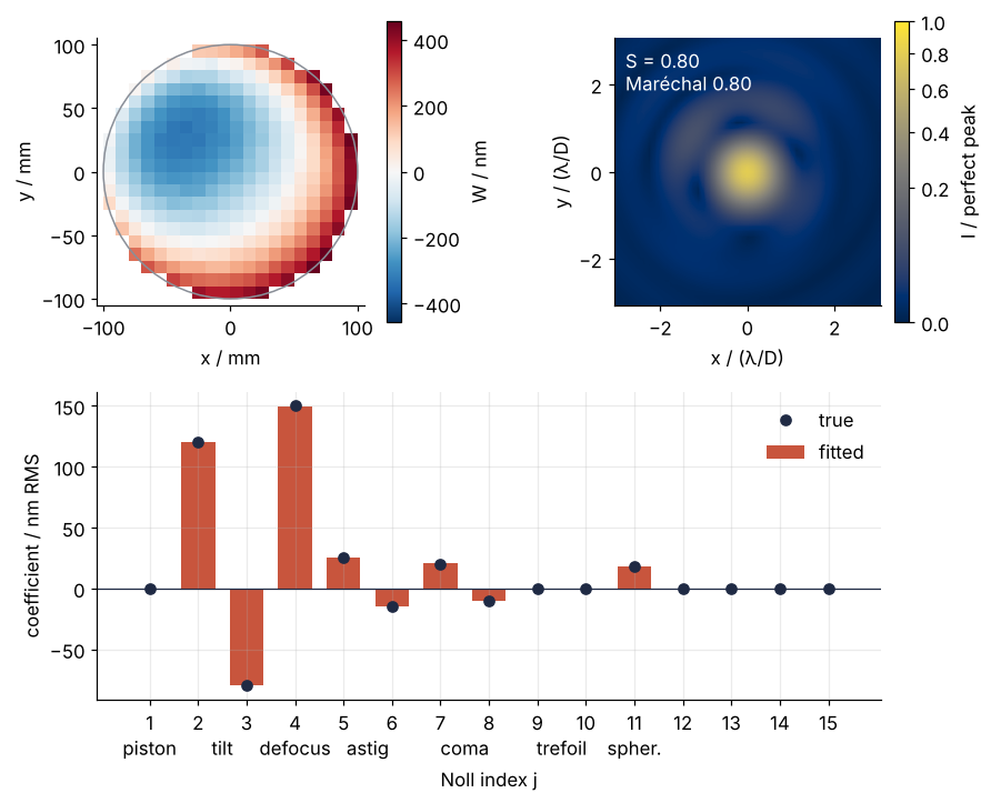 Top left: measured wavefront at 316 points of a 200 mm pupil, in nm, a tilted bowl. Top right: point spread function after removing tilt and defocus, on a square-root color scale, Strehl ratio 0.80. Bottom: the 15 fitted Zernike coefficients as bars on the true values.