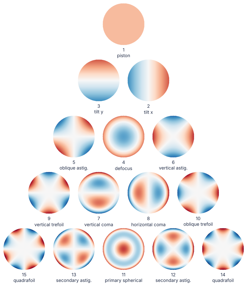 The first 15 Zernike polynomials as maps on the unit disk, one row per radial order n from 0 to 4, red positive and blue negative: piston, the two tilts, defocus, astigmatism, coma, trefoil, and spherical aberration, each labeled with its Noll index.